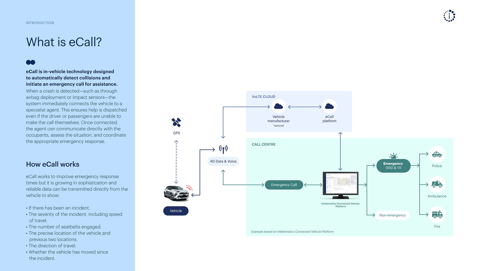 An excerpt from Intelematics' How eCall delivers safer vehicles and loyal customers' whitepaper. It explains how eCall works to improve emergency response times, and includes a diagram explaining how information from your vehicle makes its way to the VoLTE Cloud and call centre.
