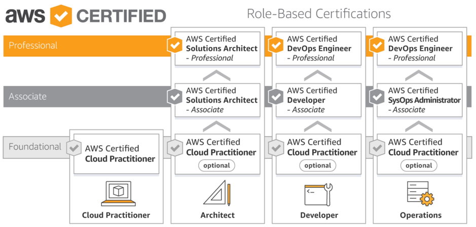 AWS certification