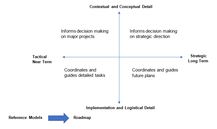 A framework by Colin Lew to tailor enterprise architecture reference models & roadmaps and 