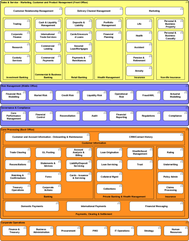 Example of a reference model - showing the relationships between different business functions 