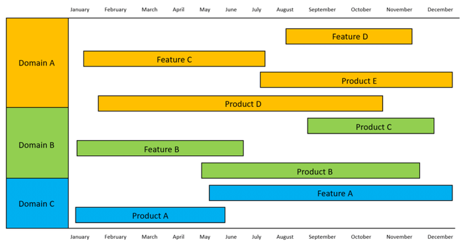 An example of a generic roadmap