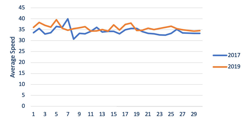 Hoddle stree traffic flow 2017 compared to 2019 graph Hoddle stree traffic flow 2017 compared to 2019 graph