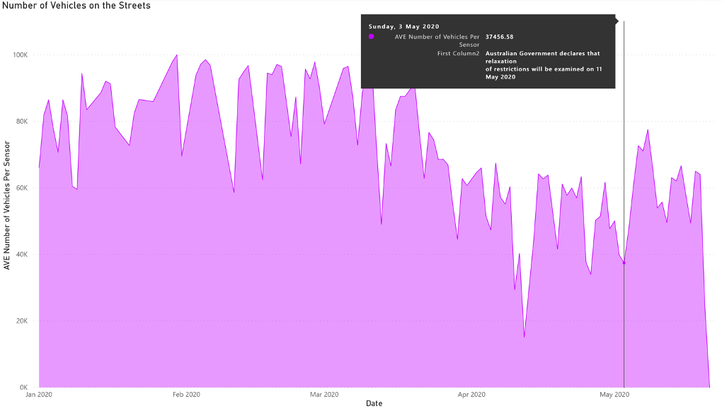 How Intelematics used traffic data to predict when and how the Australian economy can return to normal How Intelematics used traffic data to predict when and how the Australian economy can return to normal