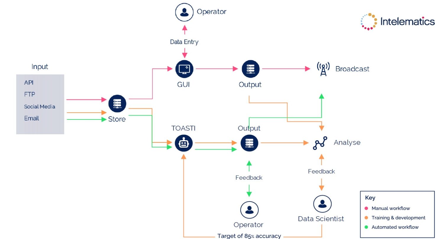 How we trained Toasti – a crash course in machine learning