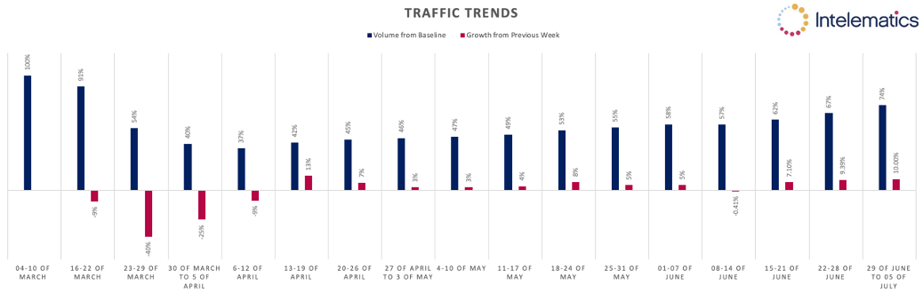 Intelematics National Traffic Data National traffic volume week on week from 4 March through 5 July 2020