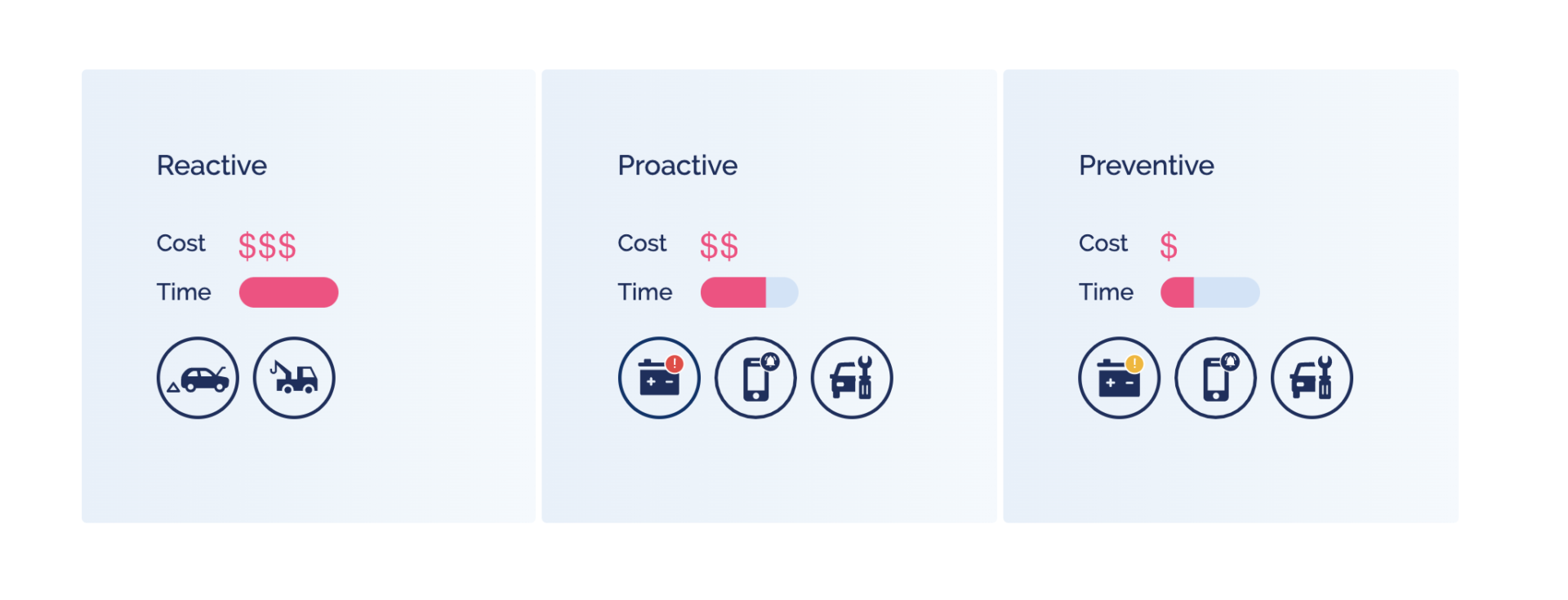 Predictive vehicle maintenance – Intelematics CONNECT Predictive vehicle maintenance - Intelematics CONNECT