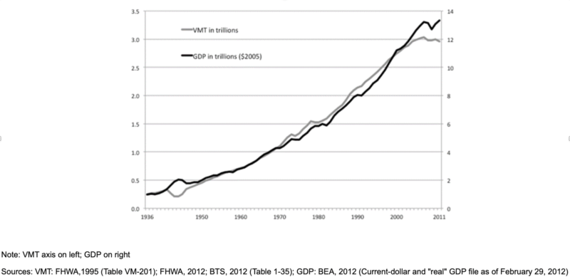 Total Auto and Truck VMT (trillions) and GDP (trillions of $2005), 1936-2011