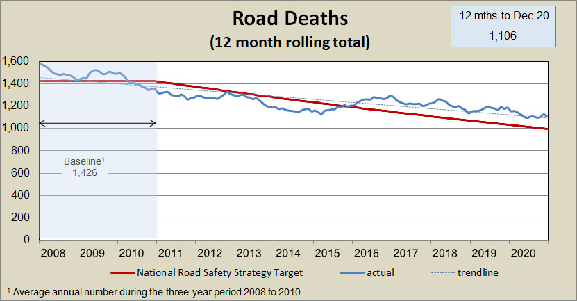 annual-road-deaths-rolling-total-2009_december2020