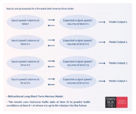 Image 2 – Swinburne’s Deep Learning Traffic Prediction Model