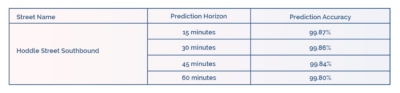 Image 3 – Southbound Speed Prediction Accuracy Results