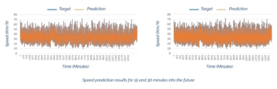 Image 4 – Southbound Speed Prediction Horizon 15 to 30 Minutes Into The Future