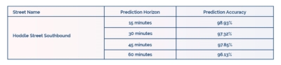 Image 5 – Accuracy of Volume Prediction Results for Southbound Traffic Every 15 Minutes