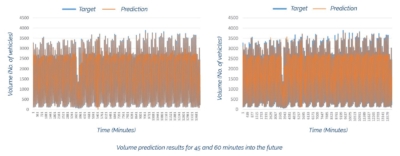 Image 6 – Southbound Volume Prediction Time Horizon 45 to 60 Minutes Into The Future